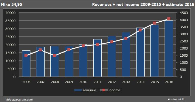 <a href='/aktie/1871-nike'> Nike </a>