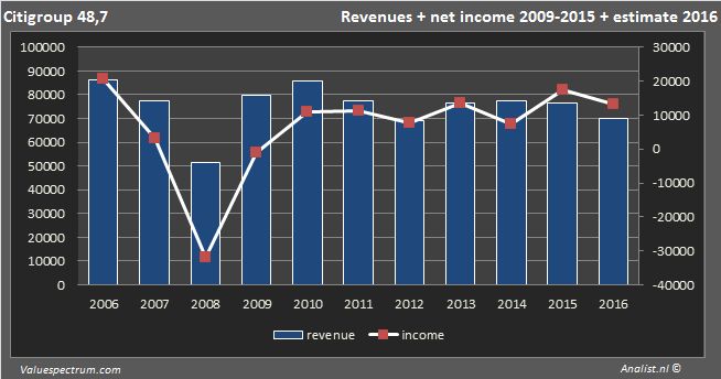 <a href='/aktie/225-citigroup'> Citigroup </a>