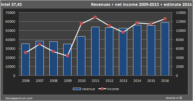 <a href='/aktie/233-intel'> Intel </a> semiconductor company 2016