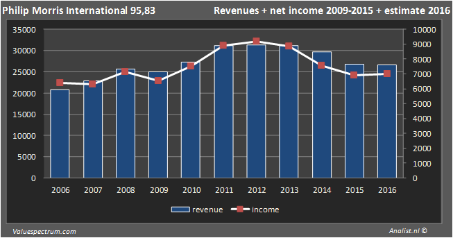 Philip morris international tobacco company 2016