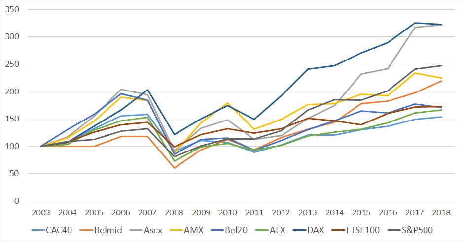 Aandelenindices