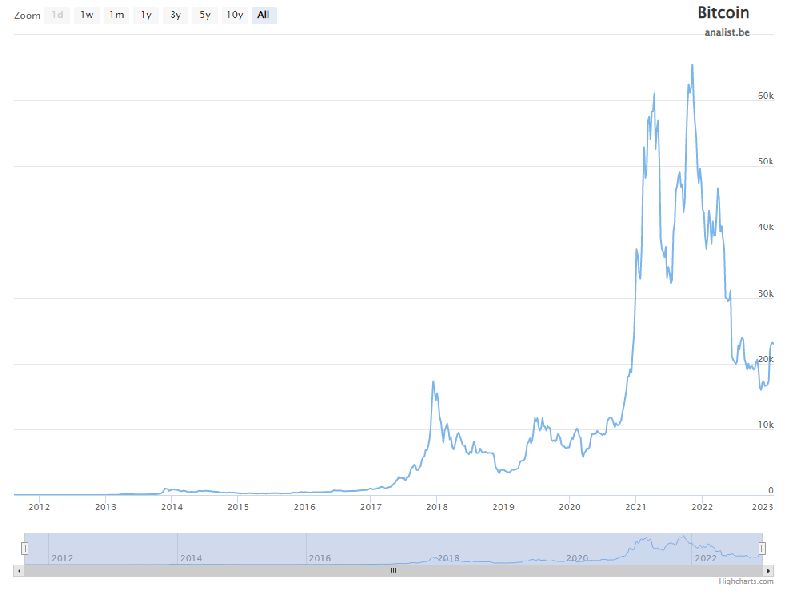 Kurs bitcoin
