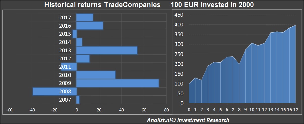 financiele analyse