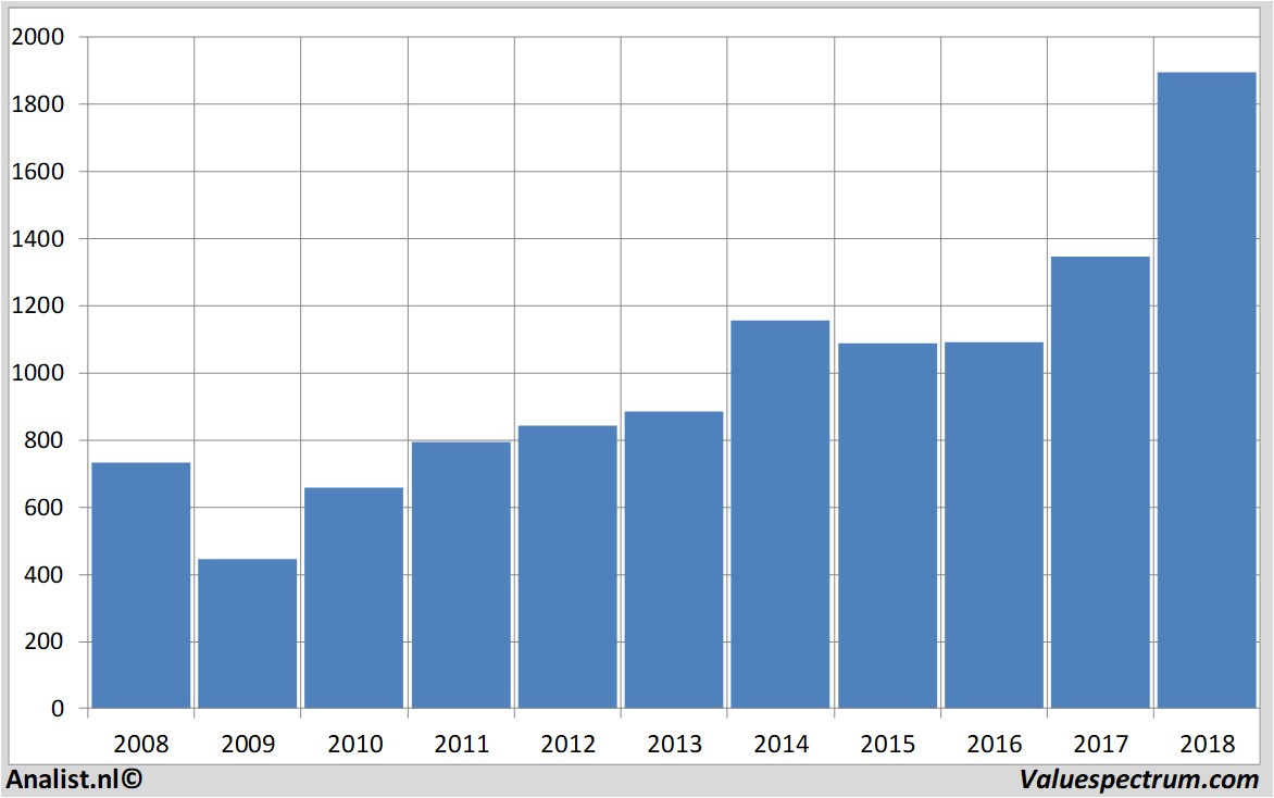 Aktienanalysen barrycallebaut