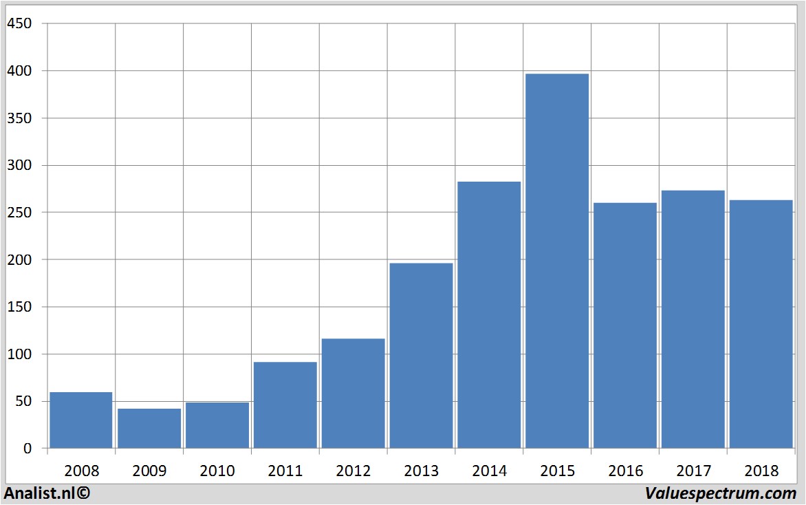 Fundamentale Analysen biogen