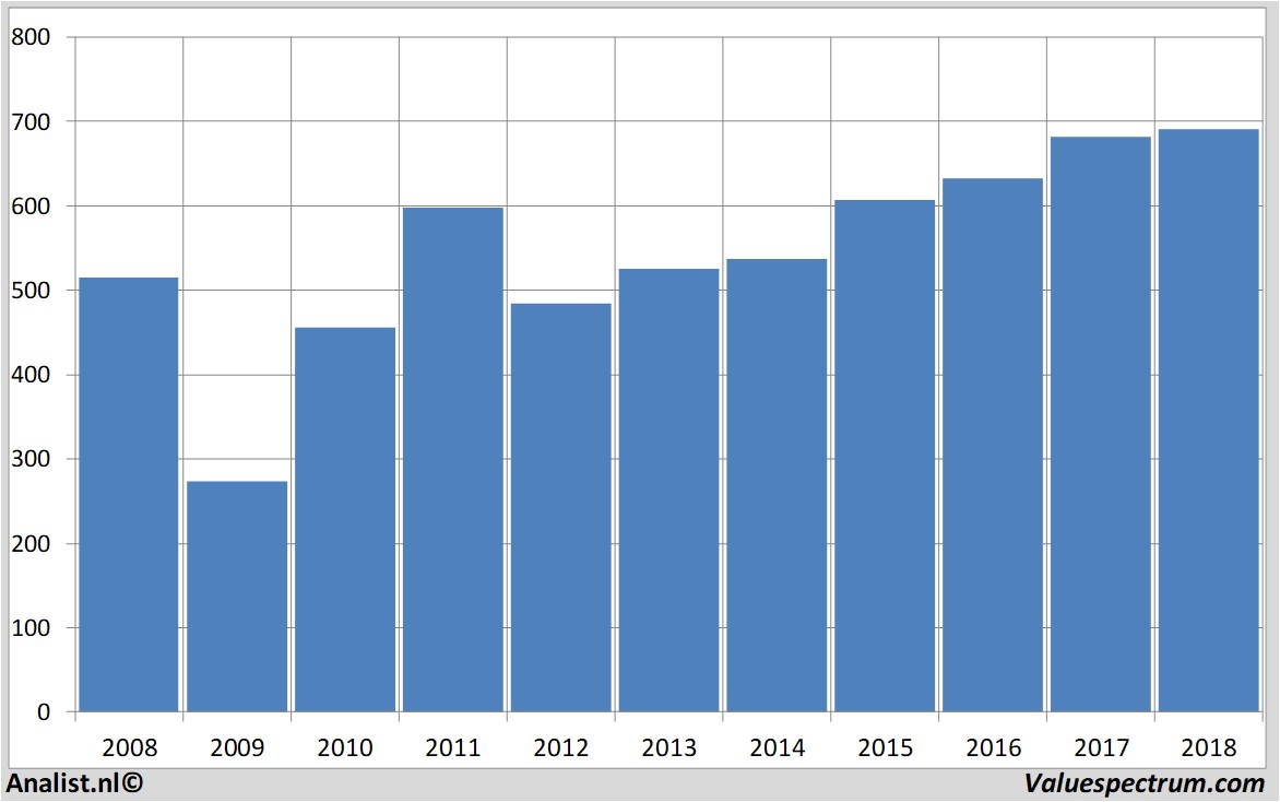 Chart carlsberg