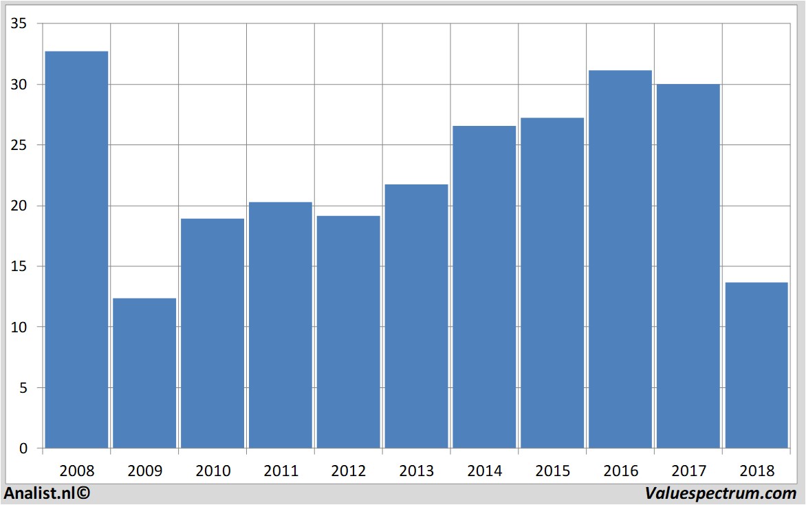 Fundamentale Analysen generalelectric