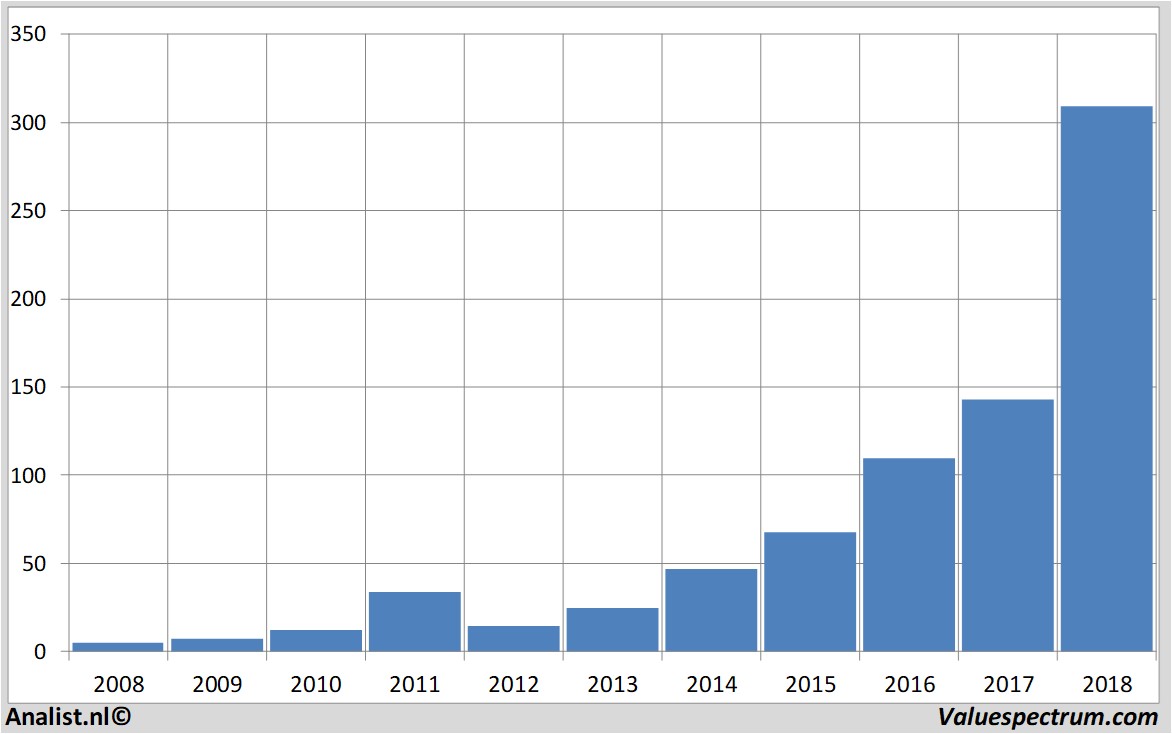 Chart netflix