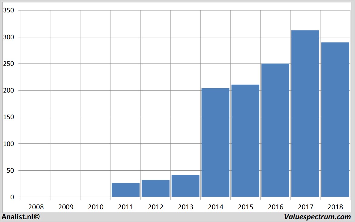 Aktienanalysen teslamotors