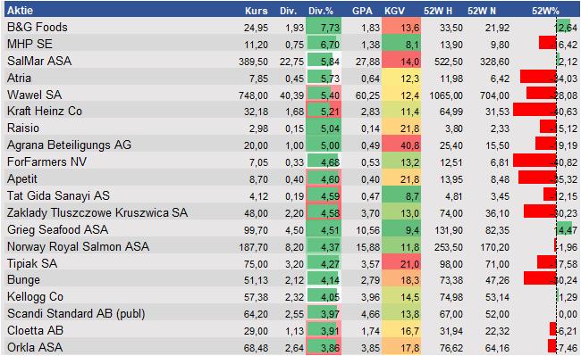 Fundamentale Analysen