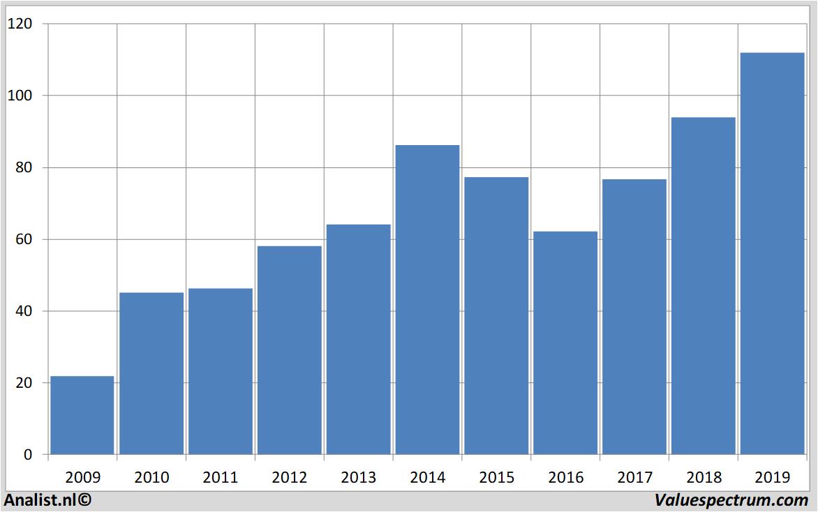 Finanzielle Analyse americanexpress