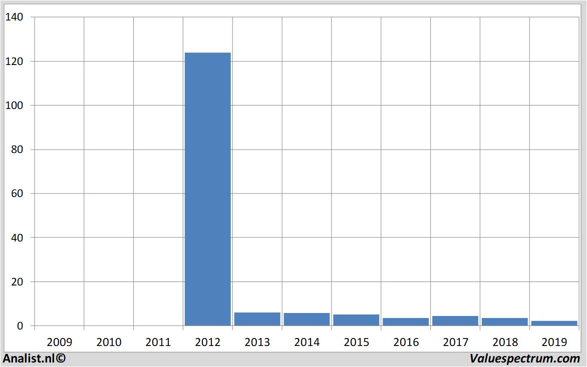 Aktienanalysen bankias.a.