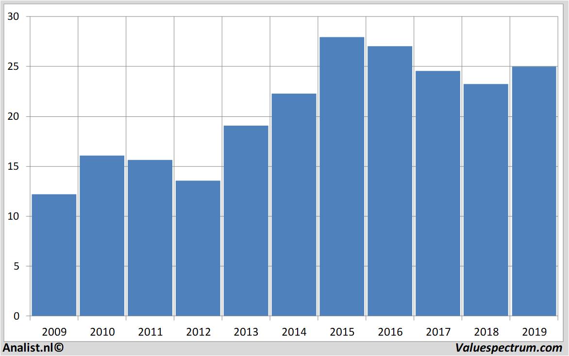 Fundamentale Analysen enagas