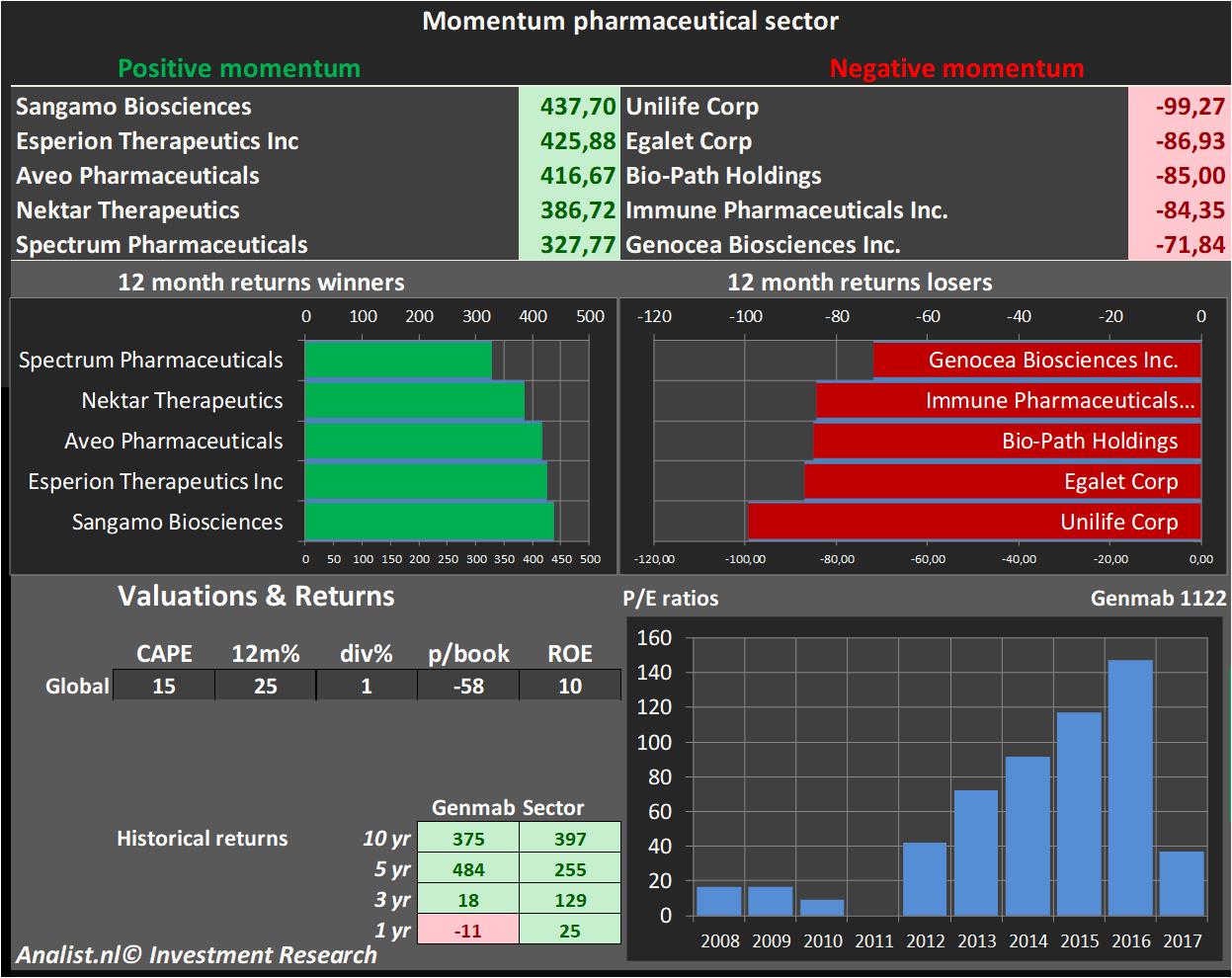 Fundamentale Analysen 