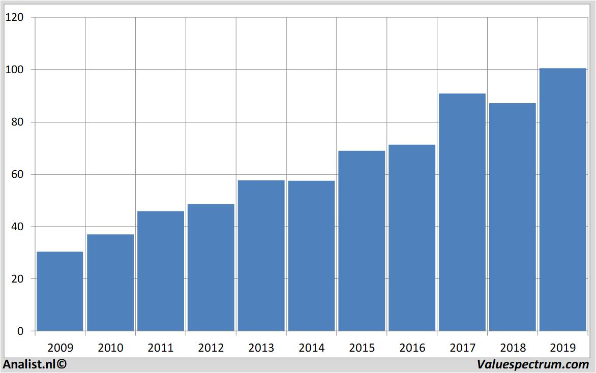 Aktienanalysen sapag