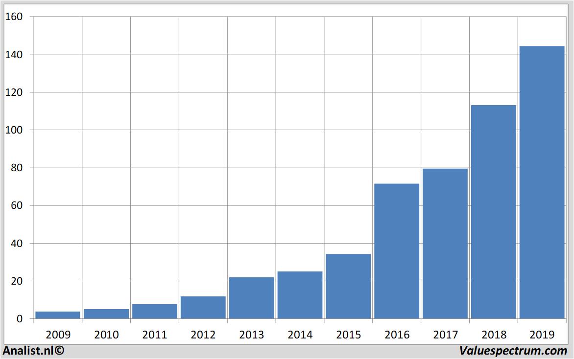 Finanzielle Analyse sartorius