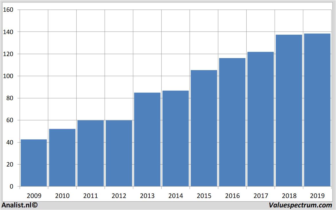 Aktienanalysen travelers