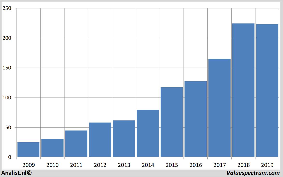 Fundamental-Daten unitedhealthgroup