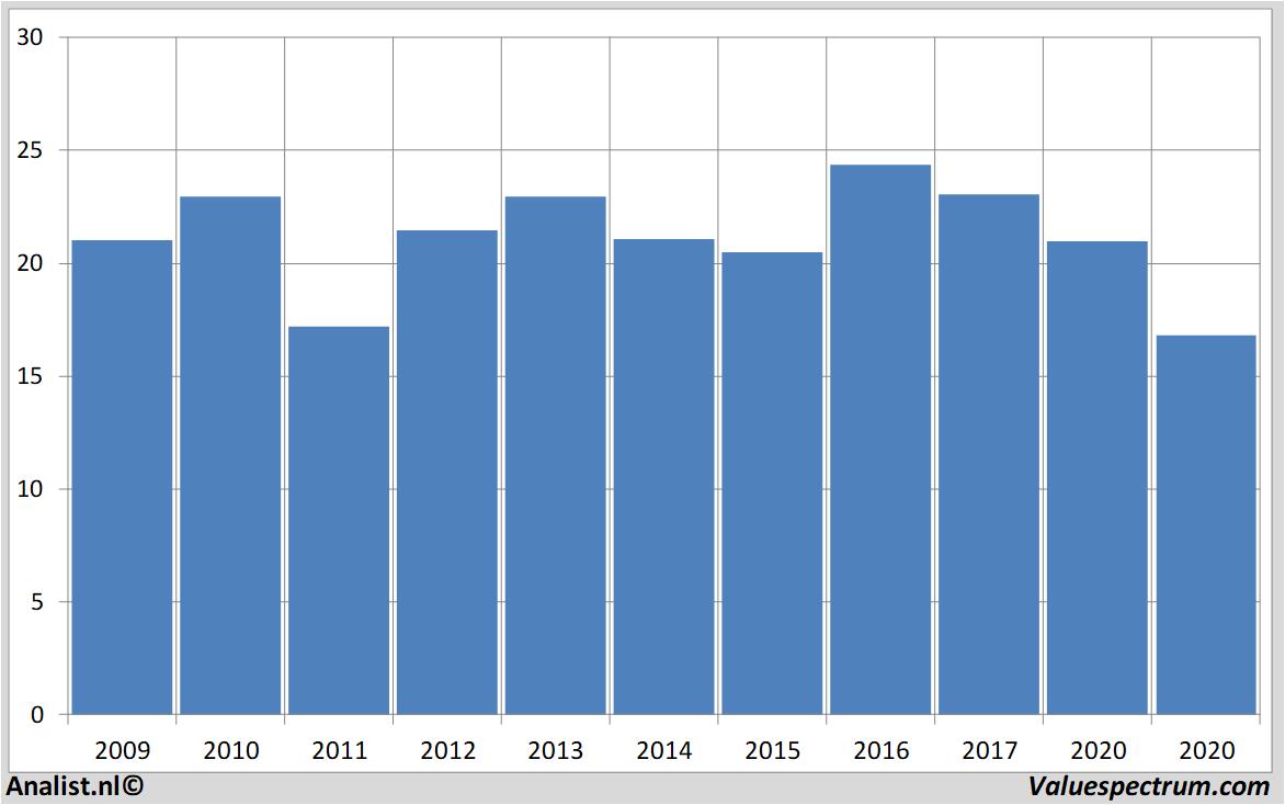 Aktienanalysen abb