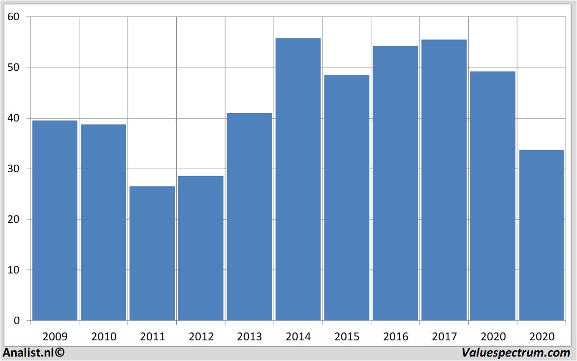 Chart randstad