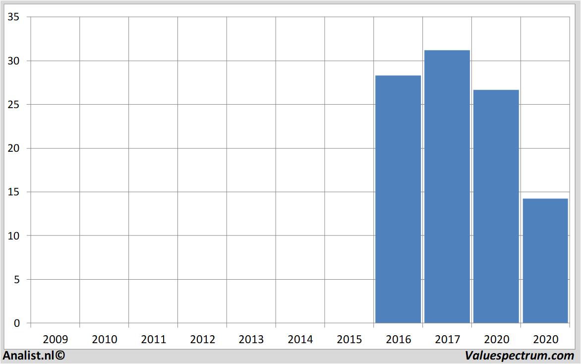 Aktienanalysen signify