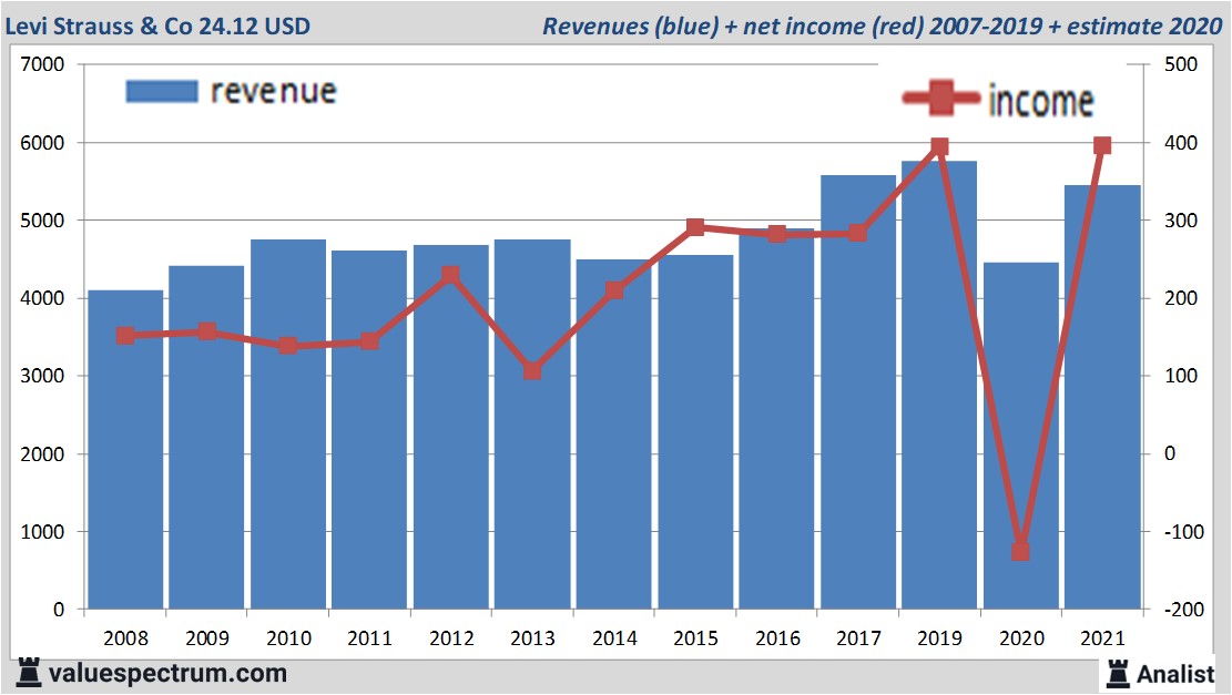 tælle Kong Lear bord Analysten erwarten f&amp;uuml;r 2020 mehr Umsatz Levi Strauss &amp; Co |  Valuefokus.de