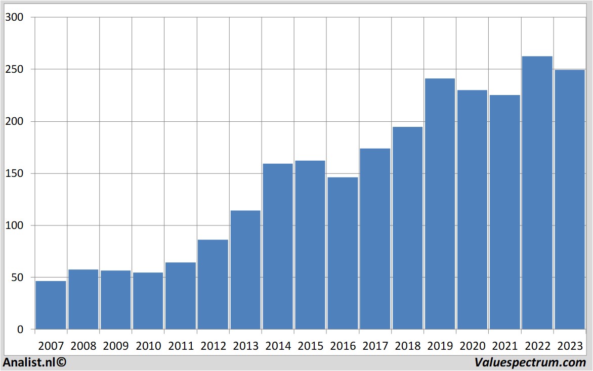 Equity Research amgen