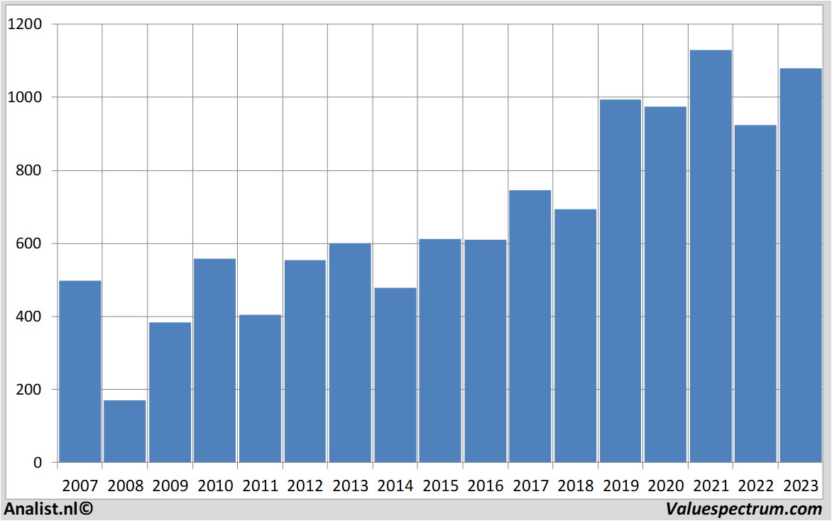 Fundamentale Analysen carlsberg