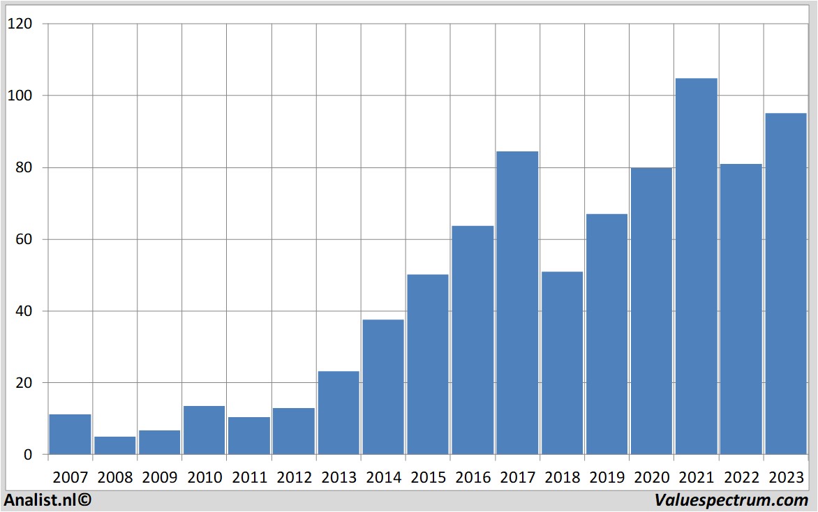 Aktienanalysen melexis