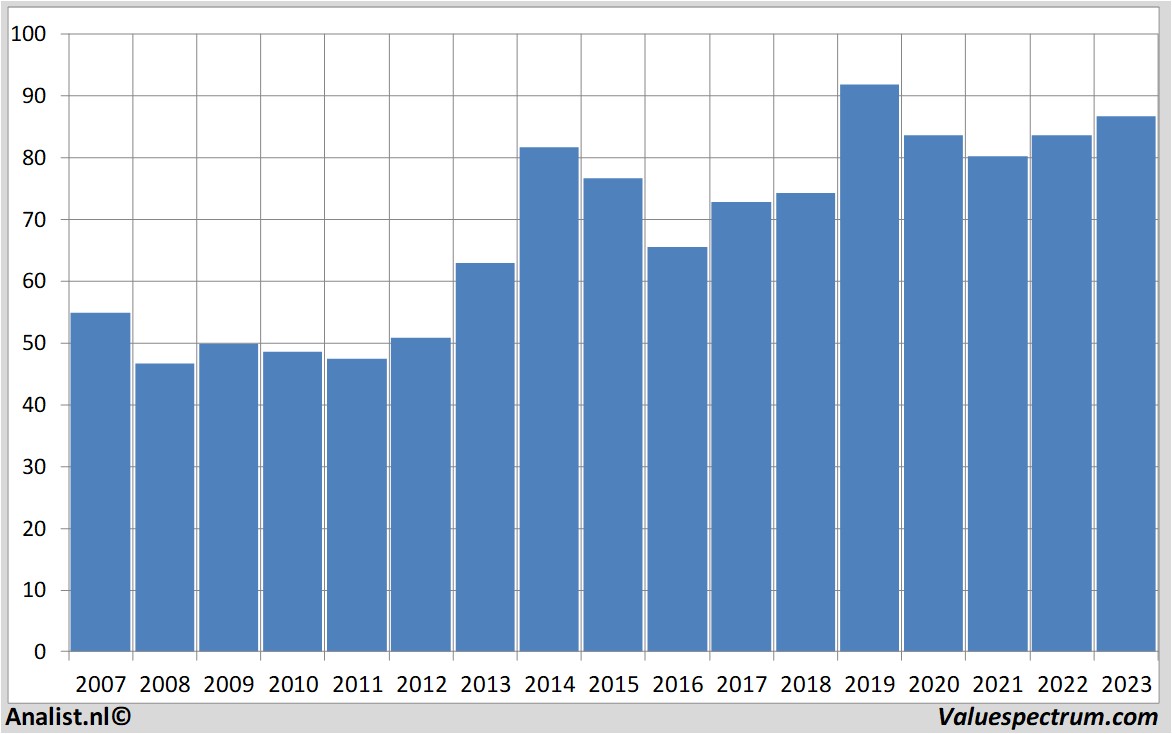 Fundamentale Analysen novartis