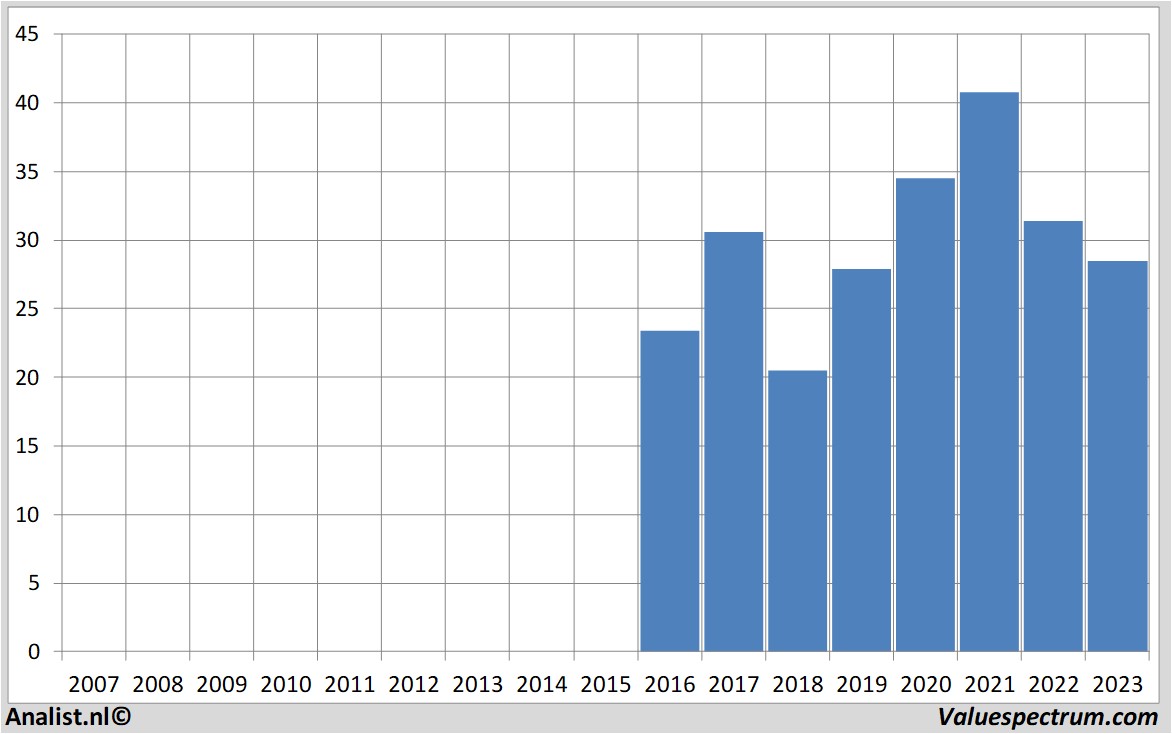 Equity Research signify