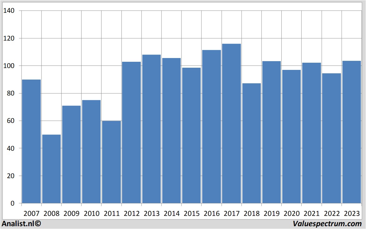 Equity Research solvay