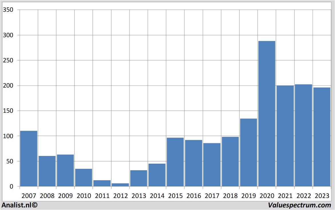 Aktienanalysen vestaswind