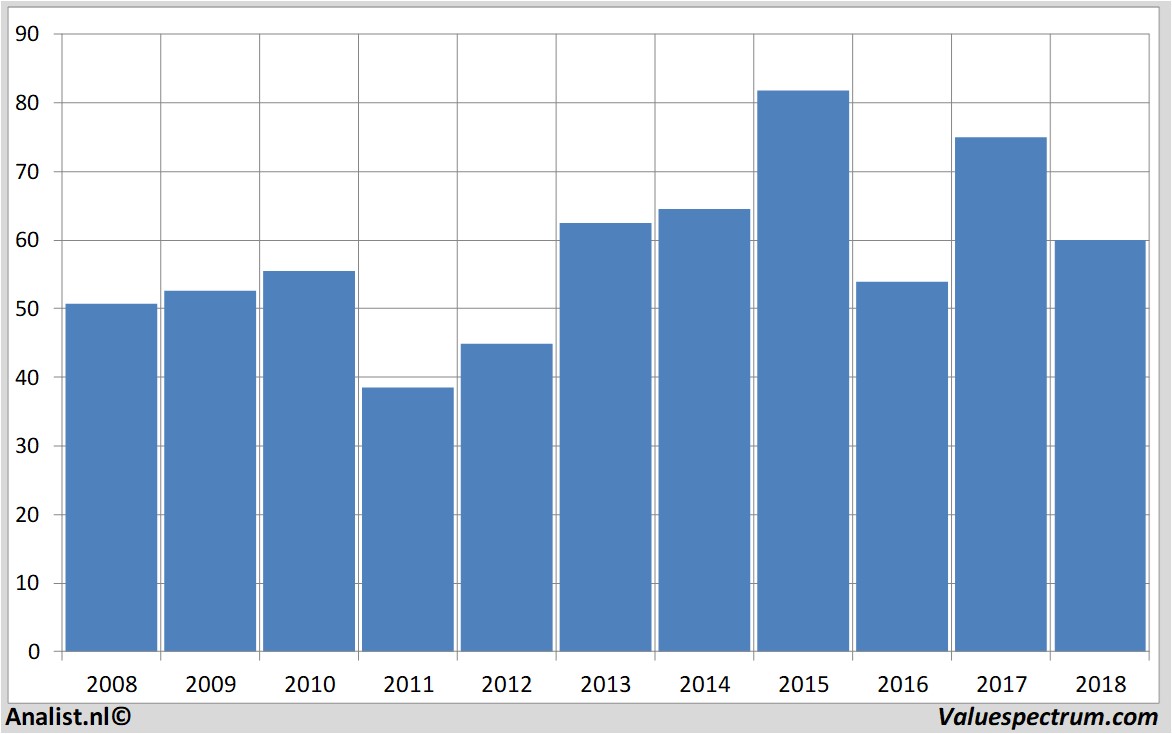 Fundamentale Analysen adecco