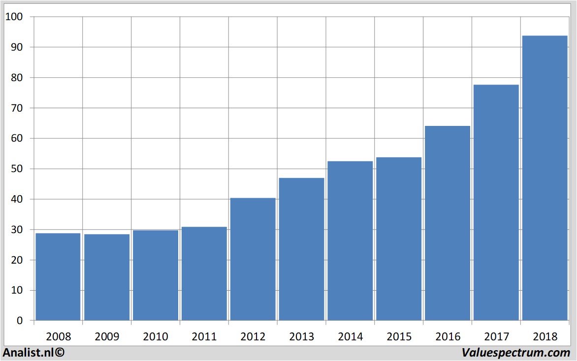 Equity Research analogdevices