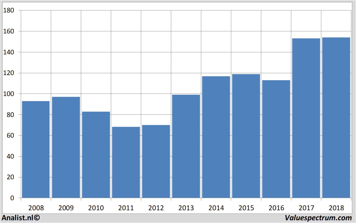 Aktienanalysen baloise