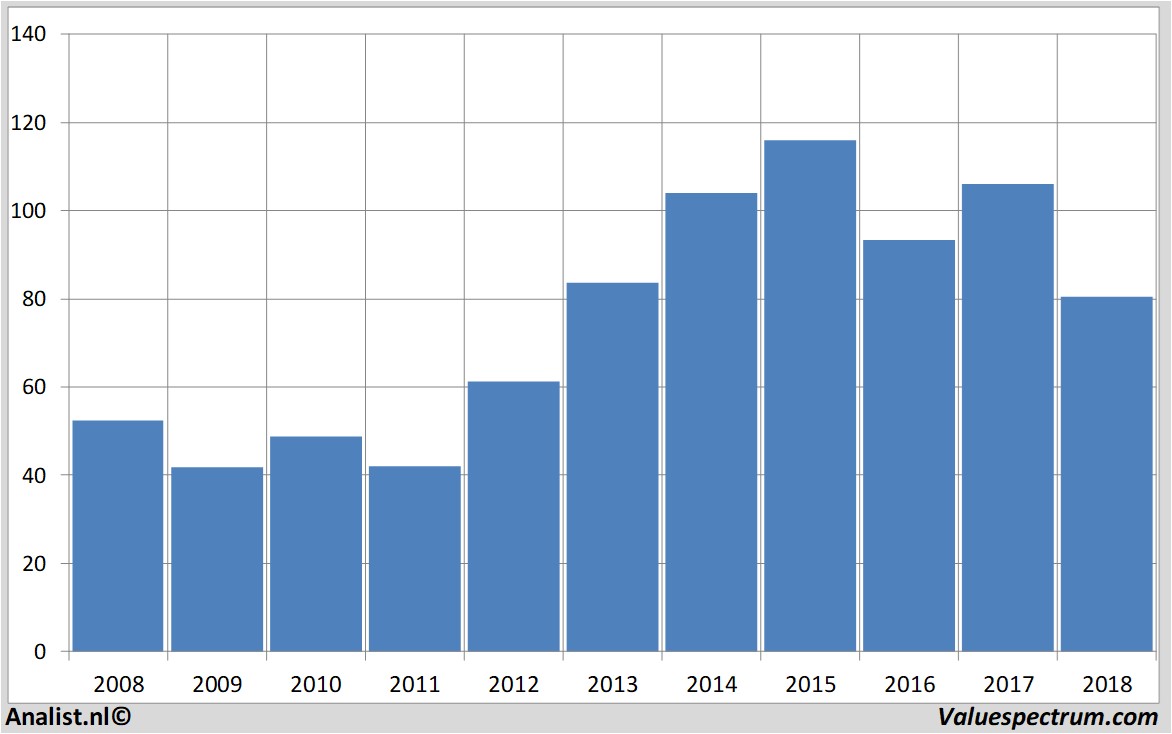 Equity Research bayer