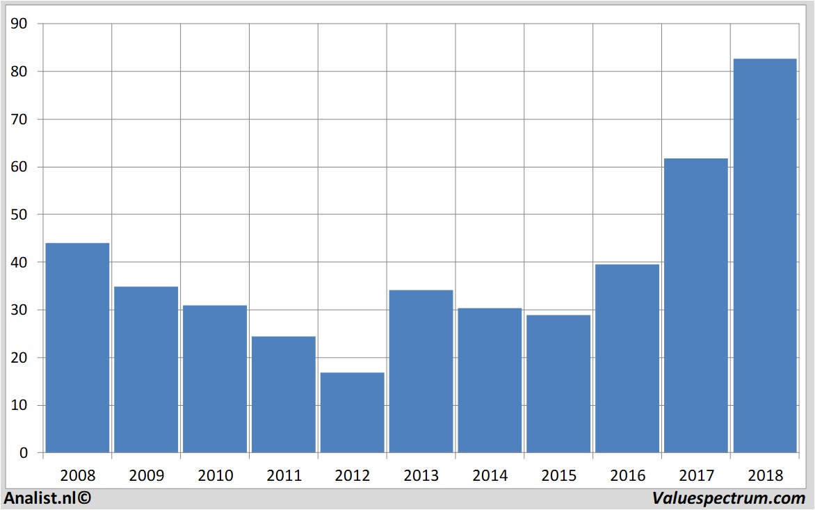 Aktienanalysen bestbuy