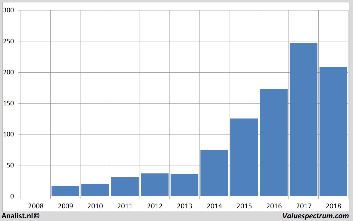 Fundamentale Analysen broadcom