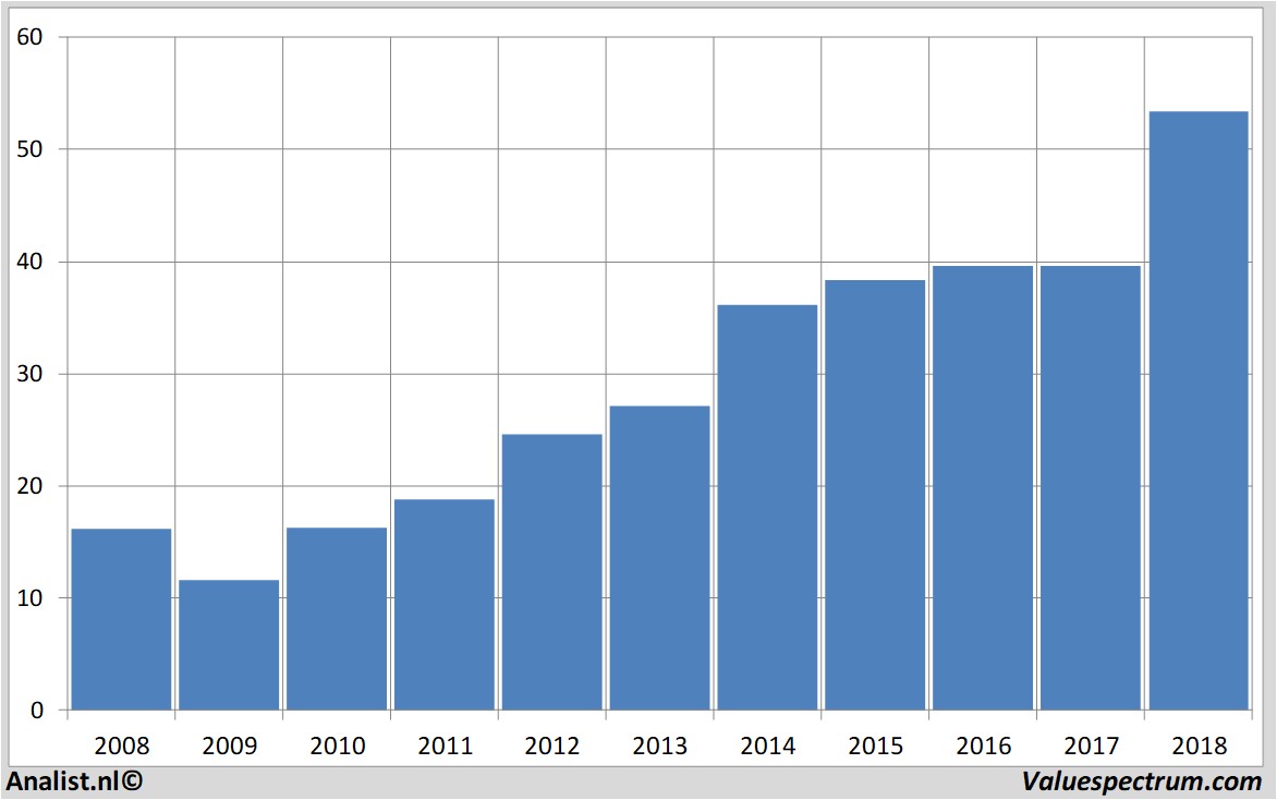 Aktienanalysen brownforman