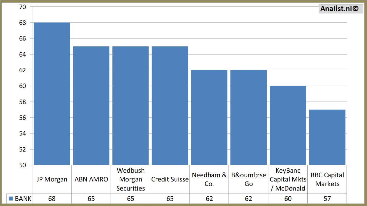 Fundamentale Analysen