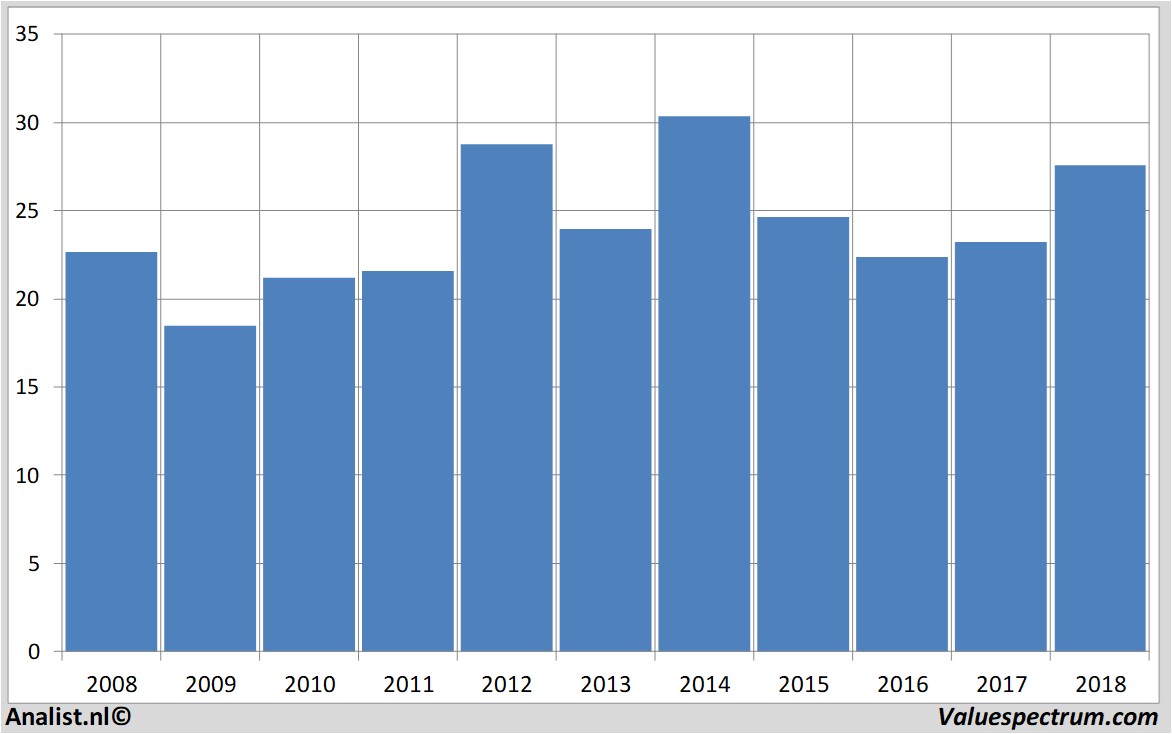 Chart royaldutchshell