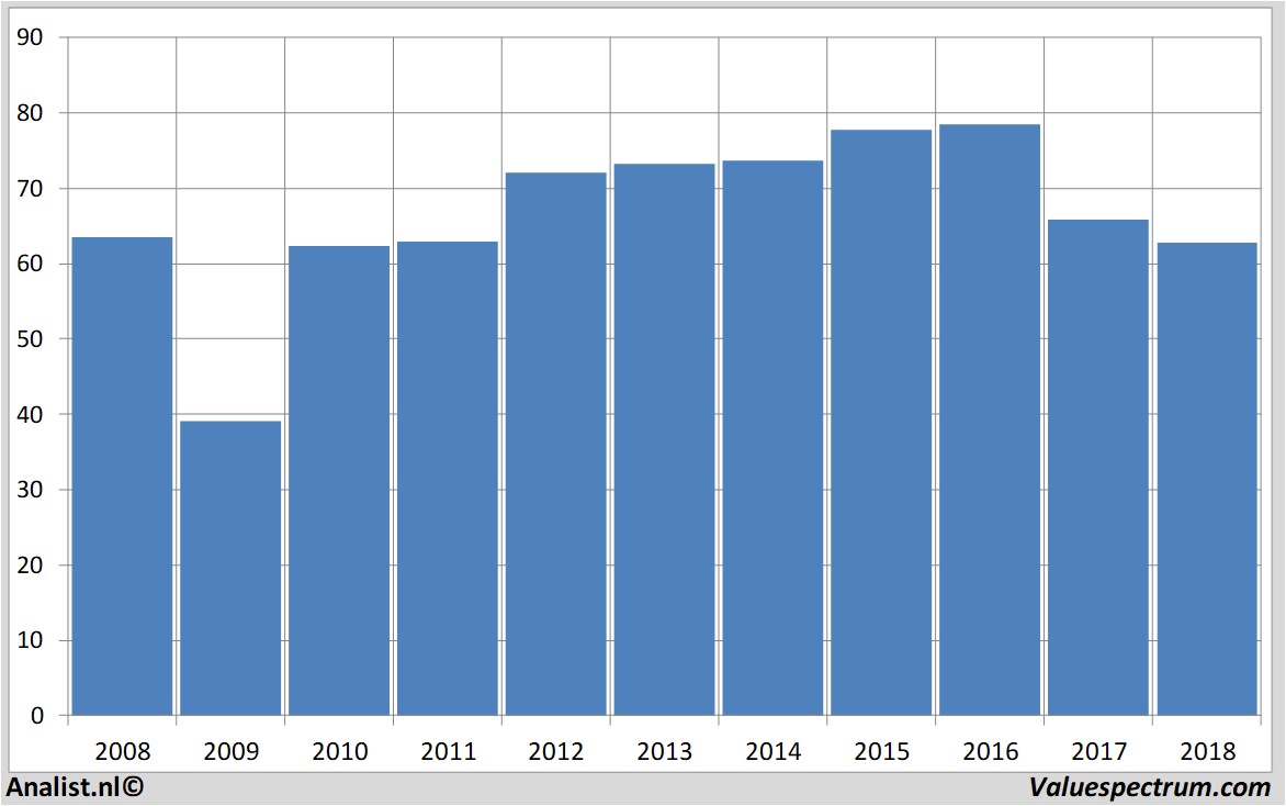 Chart rtlgroup