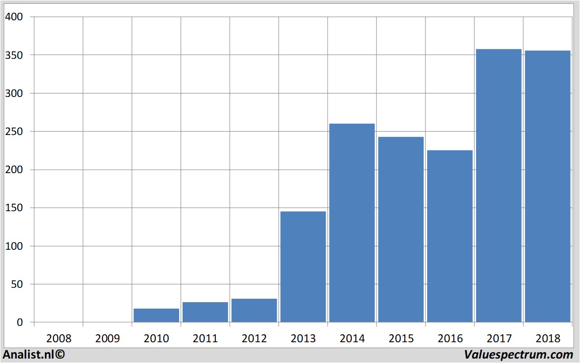 Fundamentale Analysen teslamotors