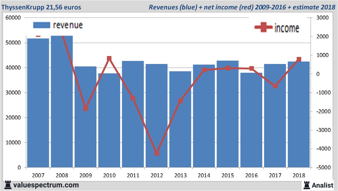 Finanzielle Analyse