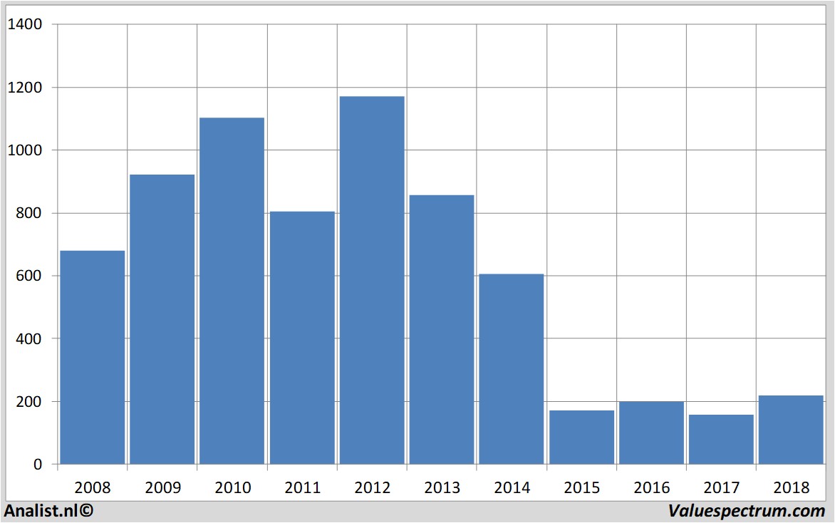 Finanzielle Analyse tullowoil