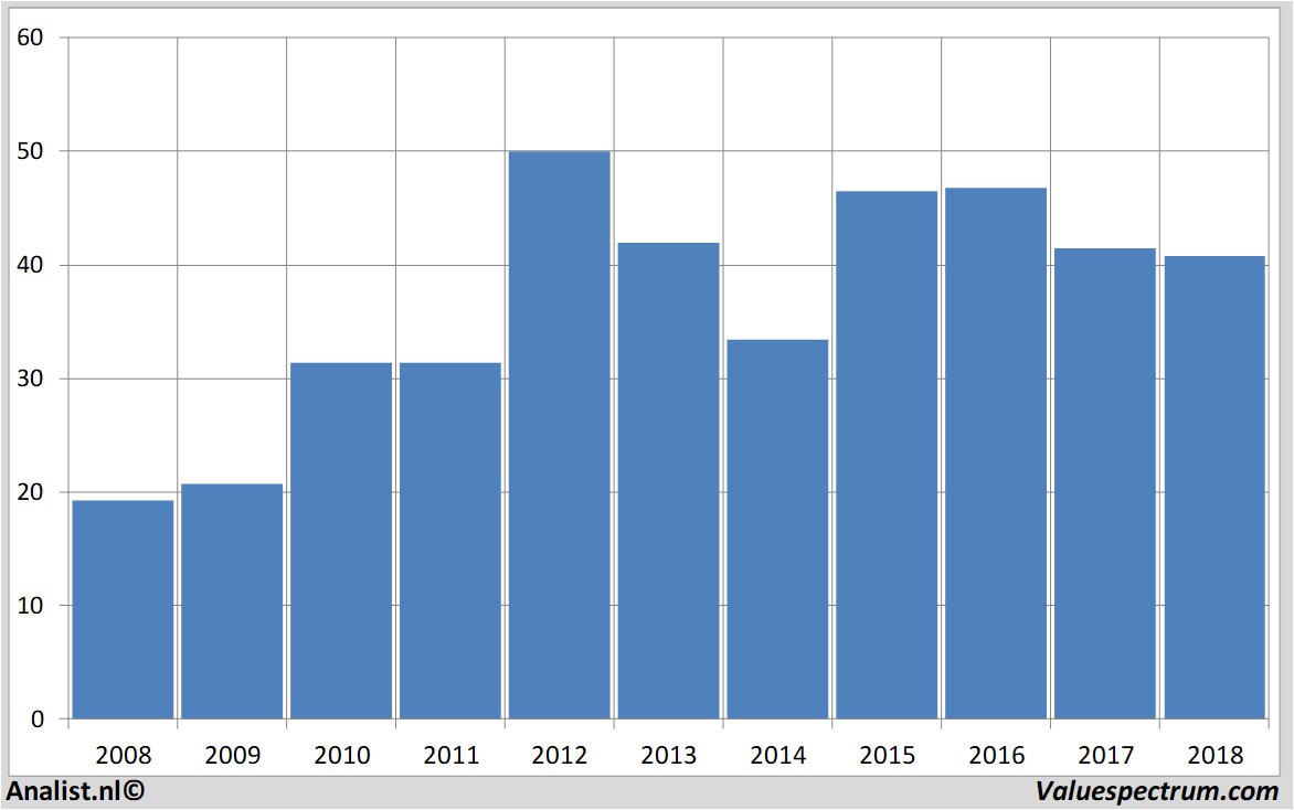 Fundamentale Analysen vopak