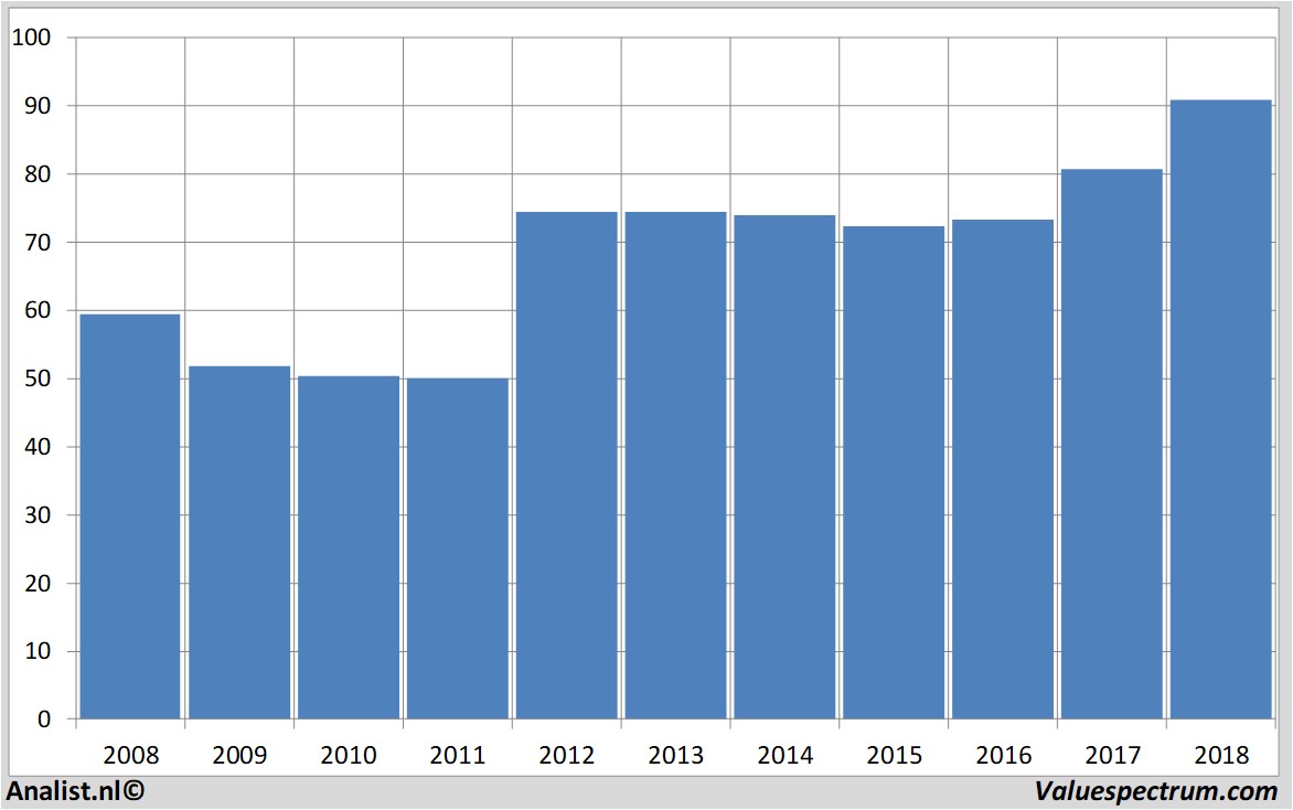 Aktienanalysen wal-martstores