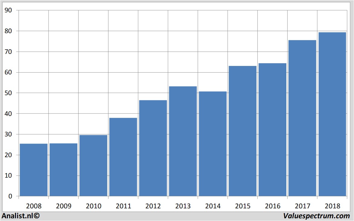 Fundamental-Daten yum!brands