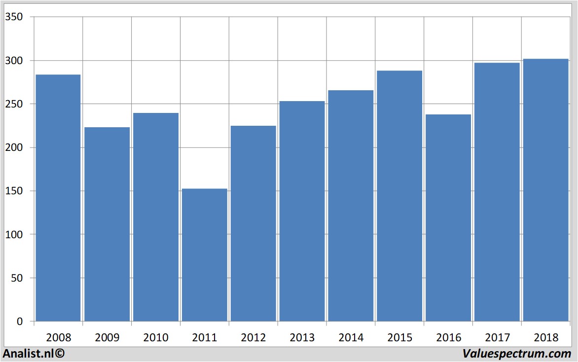 Chart zurichinsurance